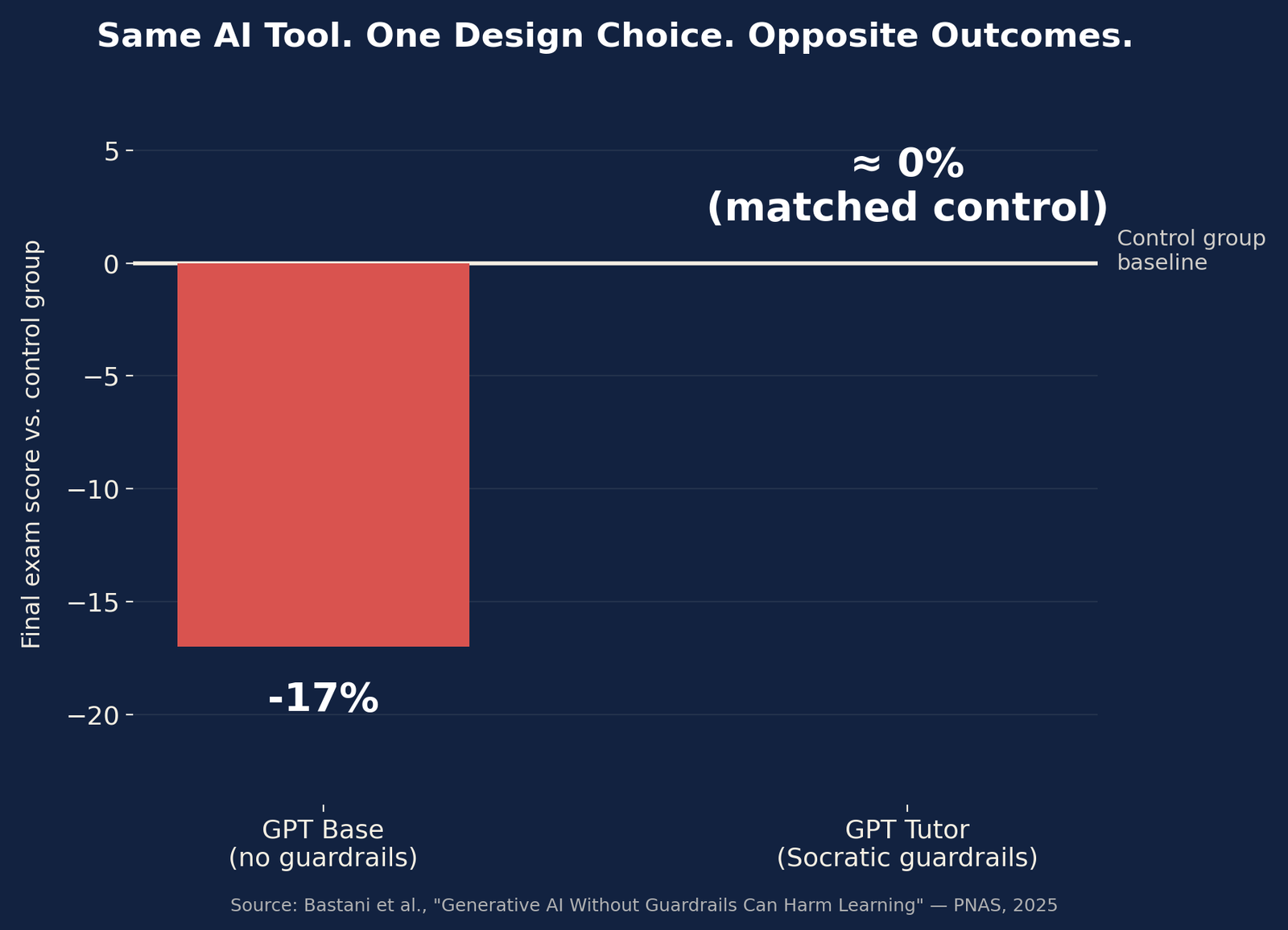 Same AI, opposite outcomes: GPT Base scored 17% below control on the final exam; GPT Tutor matched control